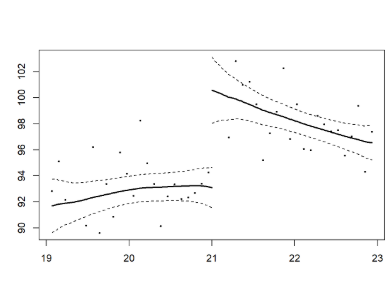 Regression Discontinuity
